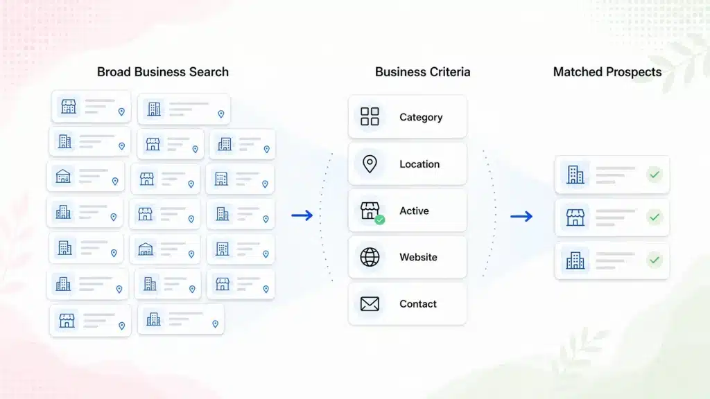 Graphic showing a broad business list narrowed into a focused prospect list using category, location, and business criteria