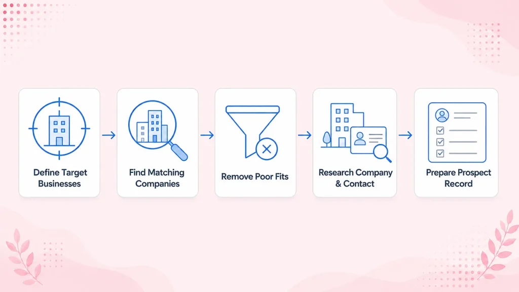 Five-step B2B prospecting process from defining target businesses to preparing a prospect record